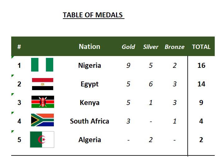 WhatsApp Image 20260512 at 073017 Trybal News Table of medals by nation Nigeria 9G 5S 2B 16 Egypt 5G 6S 3B 14 Kenya 5G 1S 3B 9 South Africa 3G 1B 4 Algeria 2S 2 trybalnews