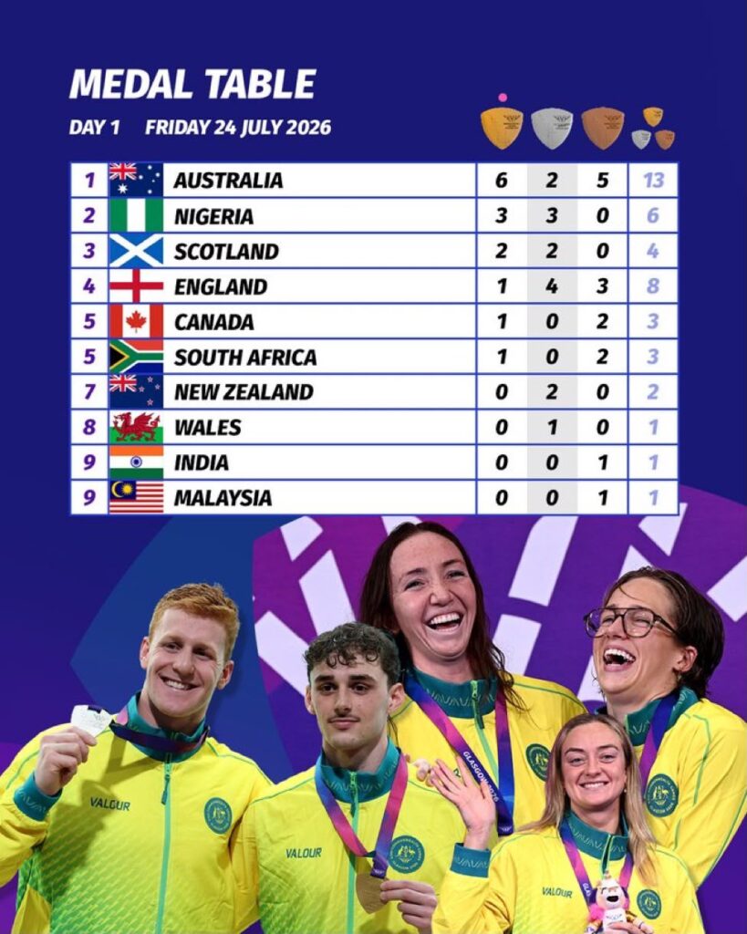 Glasgow 2026 Trybal News Medal table for Day 1 Fri 24 July 2026 listing countries and medals Australia 625 13 Nigeria 330 6 Scotland 220 4 England 143 8 Canada 102 3 South Africa 102 3 New Zealand 020 2 Wales 010 1 India 001 1 Malaysia 001 1 Bottom shows a group of smiling athletes in yellow uniforms with medals trybalnews