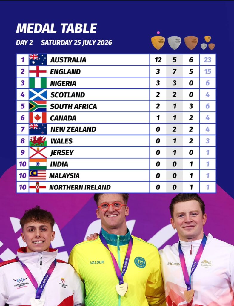 Medal table with country names and flags on a blue background followed by three athletes wearing medals on a podium at the bottom  trybalnews